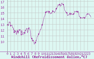 Courbe du refroidissement olien pour Perpignan (66)