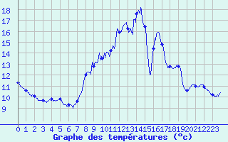 Courbe de tempratures pour Montmorillon (86)