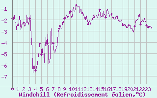 Courbe du refroidissement olien pour Ble / Mulhouse (68)