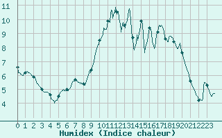 Courbe de l'humidex pour Pontoise - Cormeilles (95)