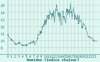 Courbe de l'humidex pour Ouessant (29)