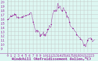 Courbe du refroidissement olien pour Orange (84)