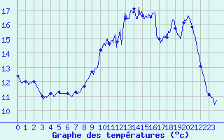 Courbe de tempratures pour Saint-Mme-le-Tenu (44)