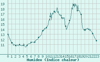 Courbe de l'humidex pour Orval (18)
