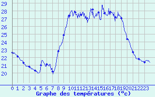 Courbe de tempratures pour Porquerolles (83)