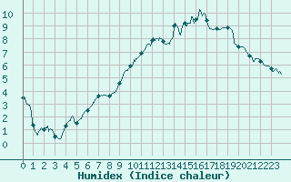 Courbe de l'humidex pour Auxerre-Perrigny (89)