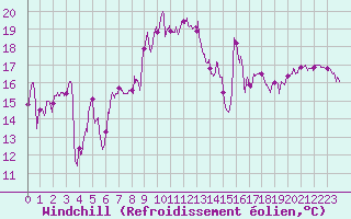 Courbe du refroidissement olien pour Cap Sagro (2B)
