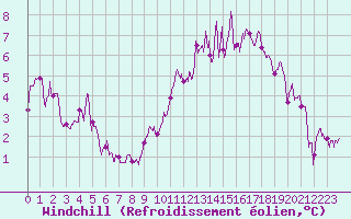 Courbe du refroidissement olien pour Poitiers (86)