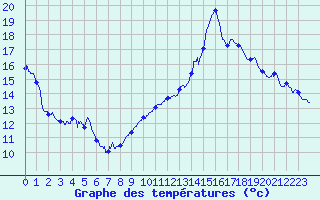 Courbe de tempratures pour Pau (64)