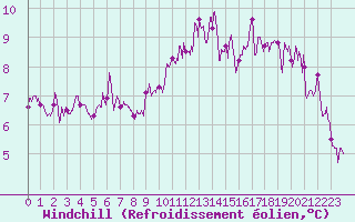 Courbe du refroidissement olien pour Ploudalmezeau (29)