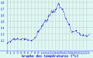 Courbe de tempratures pour Dunkerque (59)