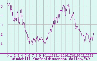 Courbe du refroidissement olien pour Nancy - Ochey (54)