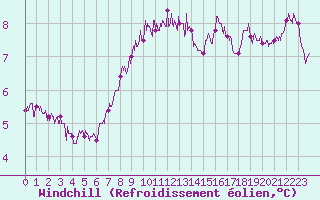 Courbe du refroidissement olien pour Cap Gris-Nez (62)
