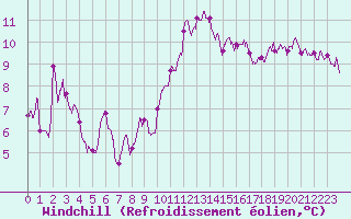 Courbe du refroidissement olien pour Cap Cpet (83)