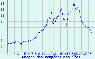 Courbe de tempratures pour Besanon (25)
