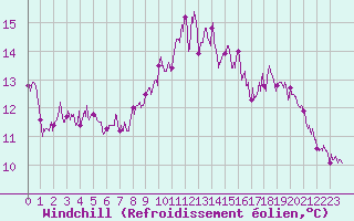 Courbe du refroidissement olien pour Le Talut - Belle-Ile (56)