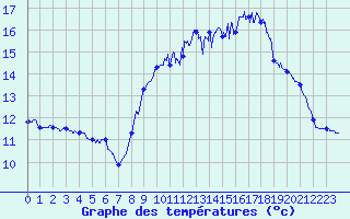 Courbe de tempratures pour Ploumanac