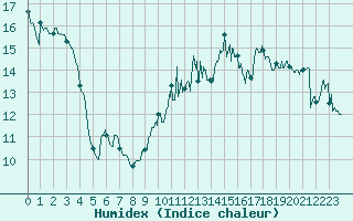 Courbe de l'humidex pour La Rochelle - Aerodrome (17)