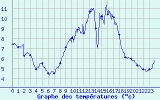 Courbe de tempratures pour Lille (59)