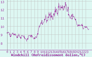 Courbe du refroidissement olien pour Ploudalmezeau (29)