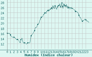 Courbe de l'humidex pour Avord (18)