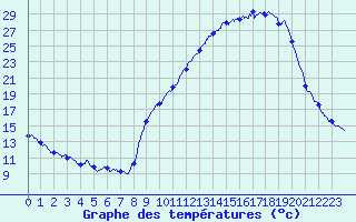Courbe de tempratures pour Carpentras (84)