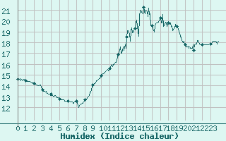 Courbe de l'humidex pour Cap Bar (66)