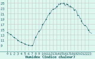 Courbe de l'humidex pour Bourg-Saint-Maurice (73)