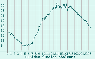 Courbe de l'humidex pour Ble / Mulhouse (68)