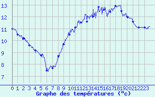 Courbe de tempratures pour Cap Bar (66)