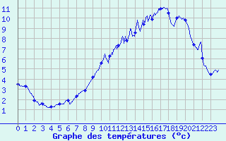 Courbe de tempratures pour Chlons-en-Champagne (51)