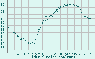 Courbe de l'humidex pour Limoges (87)