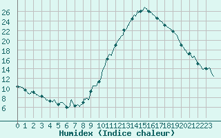 Courbe de l'humidex pour Bourg-Saint-Maurice (73)