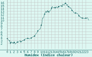 Courbe de l'humidex pour Le Puy - Loudes (43)