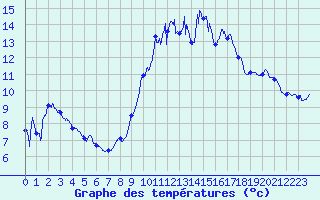 Courbe de tempratures pour Solenzara - Base arienne (2B)