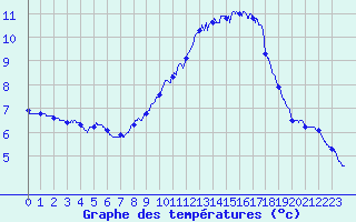 Courbe de tempratures pour Mont-Aigoual (30)