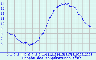 Courbe de tempratures pour Mont-Aigoual (30)