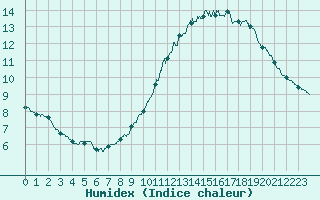 Courbe de l'humidex pour Mont-Aigoual (30)