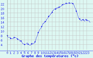 Courbe de tempratures pour Avord (18)