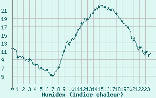 Courbe de l'humidex pour Aurillac (15)