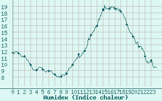 Courbe de l'humidex pour Rochefort Saint-Agnant (17)