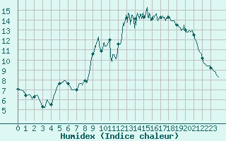 Courbe de l'humidex pour Lorient (56)