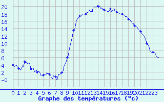 Courbe de tempratures pour Guret Saint-Laurent (23)