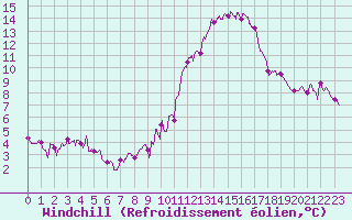 Courbe du refroidissement olien pour Angers-Beaucouz (49)