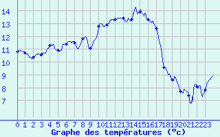 Courbe de tempratures pour Hyres (83)