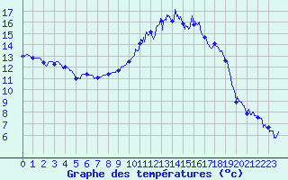 Courbe de tempratures pour Angers-Marc (49)