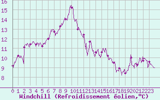 Courbe du refroidissement olien pour Guret Saint-Laurent (23)