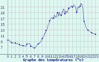 Courbe de tempratures pour Bonneval (28)