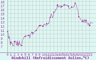 Courbe du refroidissement olien pour Grenoble/St-Etienne-St-Geoirs (38)