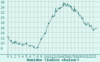 Courbe de l'humidex pour Annecy (74)